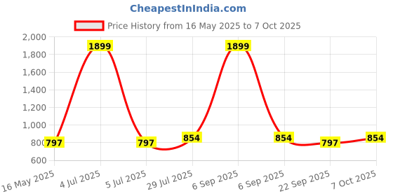 myntra.com ICONICS Ankle Loop Buckle Detail Open Toe Platform Heels iconics Price History Graph from 16 May 2025 to 7 Oct 2025