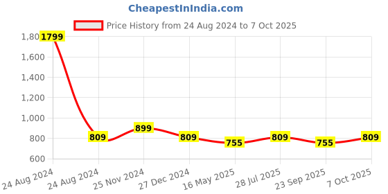 myntra.com ICONICS Beige Block Sandals with Bows iconics Price History Graph from 24 Aug 2024 to 7 Oct 2025