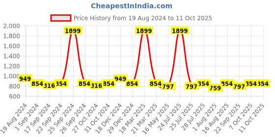 myntra.com ICONICS Beige Colourblocked Block Pumps iconics Price History Graph from 19 Aug 2024 to 11 Oct 2025