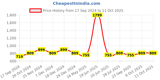 myntra.com ICONICS Beige Colourblocked Block Sandals with Buckles iconics Price History Graph from 17 Sep 2024 to 10 Oct 2025