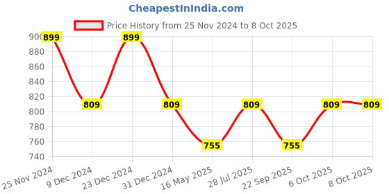 myntra.com ICONICS Beige Textured Block Heels iconics Price History Graph from 25 Nov 2024 to 6 Oct 2025