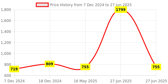 myntra.com ICONICS Beige Textured Block with Laser Cuts iconics Price History Graph from 7 Dec 2024 to 27 Jun 2025