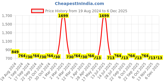 myntra.com ICONICS Beige Wedge Sandals iconics Price History Graph from 19 Aug 2024 to 6 Dec 2025