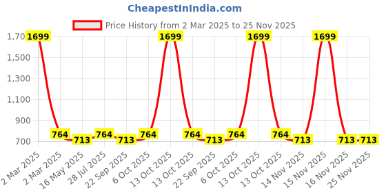 myntra.com ICONICS Beige Wedge Sandals iconics Price History Graph from 2 Mar 2025 to 25 Nov 2025