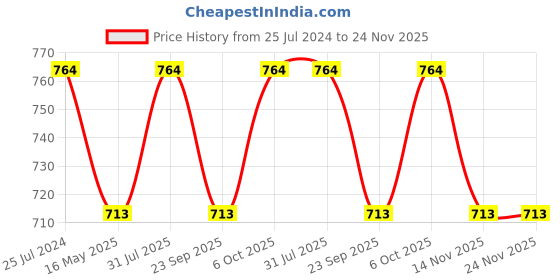 myntra.com ICONICS Beige Woven Design Casual Block Heels iconics Price History Graph from 25 Jul 2024 to 24 Nov 2025