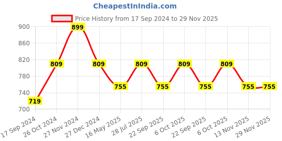 myntra.com ICONICS Black & Brown Colourblocked Block Heels iconics Price History Graph from 17 Sep 2024 to 29 Nov 2025