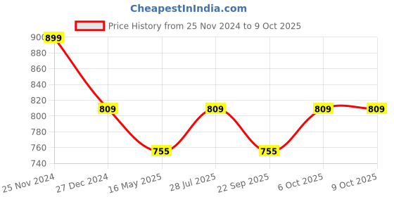 myntra.com ICONICS Black Block Pumps with Buckles iconics Price History Graph from 25 Nov 2024 to 8 Oct 2025