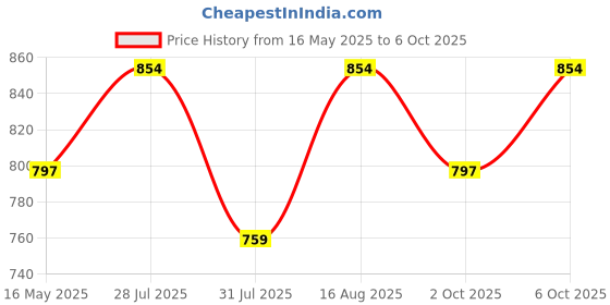 myntra.com ICONICS Black Block Sandals with Buckles iconics Price History Graph from 16 May 2025 to 6 Oct 2025