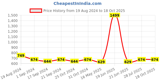 myntra.com ICONICS Black Wedge Sandals iconics Price History Graph from 19 Aug 2024 to 18 Oct 2025