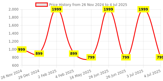 myntra.com ICONICS Block Heels iconics Price History Graph from 26 Nov 2024 to 4 Jul 2025