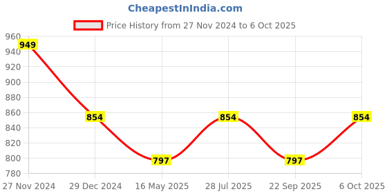 myntra.com ICONICS  Block Heels iconics Price History Graph from 27 Nov 2024 to 6 Oct 2025