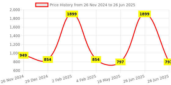 myntra.com ICONICS Block Heels iconics Price History Graph from 26 Nov 2024 to 26 Jun 2025