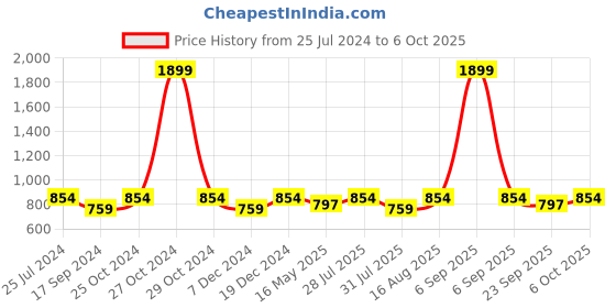 myntra.com ICONICS Block Heels with Buckles iconics Price History Graph from 25 Jul 2024 to 6 Oct 2025