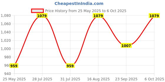 myntra.com ICONICS Block Pointed Toe Pumps iconics Price History Graph from 25 May 2025 to 5 Oct 2025