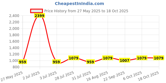 myntra.com ICONICS Block Pumps iconics Price History Graph from 27 May 2025 to 18 Oct 2025