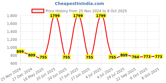 myntra.com ICONICS Block Pumps With Buckles iconics Price History Graph from 25 Nov 2024 to 6 Oct 2025
