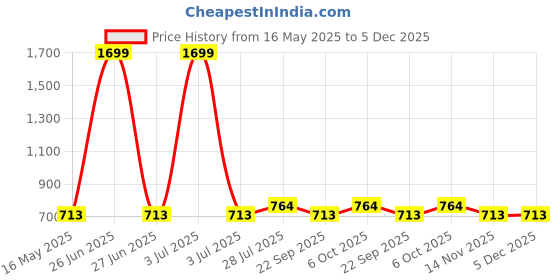 myntra.com ICONICS Blue Solid Casual Wedge Heels iconics Price History Graph from 16 May 2025 to 4 Dec 2025