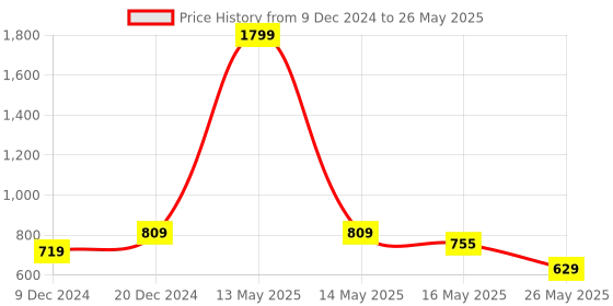 myntra.com ICONICS Bow Detail Open Toe Block Heels iconics Price History Graph from 9 Dec 2024 to 26 May 2025