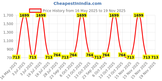 myntra.com ICONICS Bow Detail Open Toe Wedge Heels iconics Price History Graph from 16 May 2025 to 19 Nov 2025