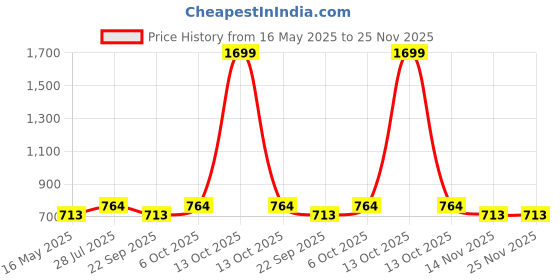 myntra.com ICONICS Bow Detail Open Toe Wedge Heels iconics Price History Graph from 16 May 2025 to 24 Nov 2025