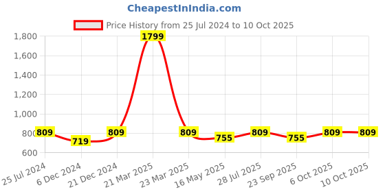 myntra.com ICONICS Bow Embellished Block Heel Mules iconics Price History Graph from 25 Jul 2024 to 9 Oct 2025