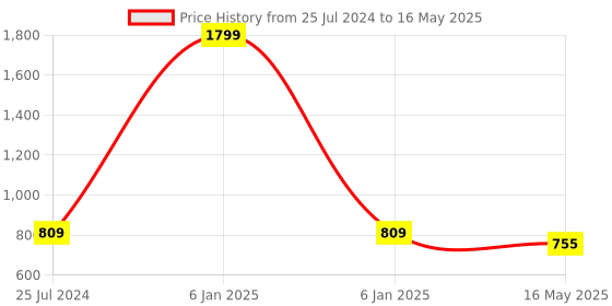 myntra.com ICONICS Bow Embellished Open Toe Block Heels iconics Price History Graph from 25 Jul 2024 to 16 May 2025