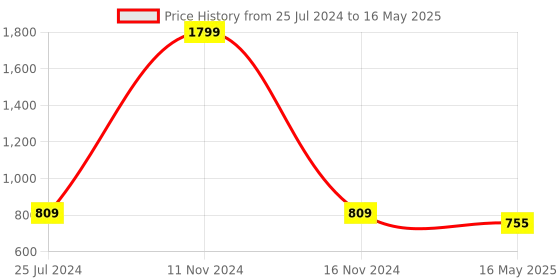 myntra.com ICONICS Bow Embellished Open Toe Block Heels iconics Price History Graph from 25 Jul 2024 to 16 May 2025