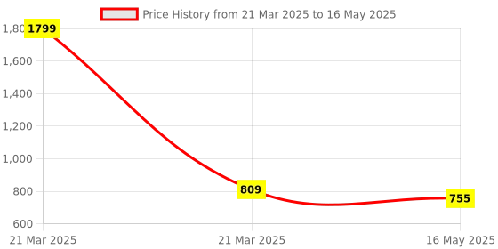 myntra.com ICONICS Braided Open Toe Block Heels With Backstrap iconics Price History Graph from 21 Mar 2025 to 16 May 2025