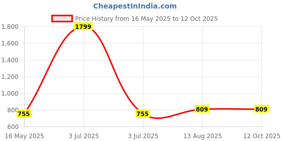 myntra.com ICONICS Braided Party Block Heels With Backstrap iconics Price History Graph from 16 May 2025 to 11 Oct 2025