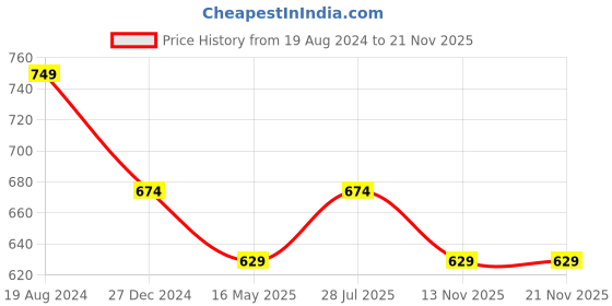 myntra.com ICONICS Brown Block Sandals iconics Price History Graph from 19 Aug 2024 to 20 Nov 2025