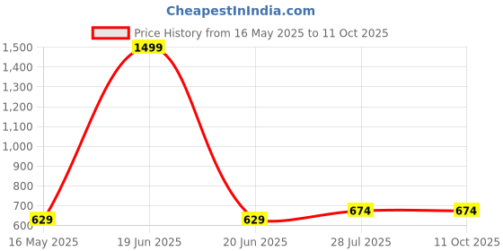 myntra.com ICONICS Brown Wedge Heeled Boots with Buckles iconics Price History Graph from 16 May 2025 to 11 Oct 2025