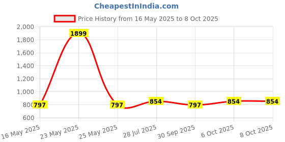 myntra.com ICONICS Buckle Detail Open Toe Platform Heels iconics Price History Graph from 16 May 2025 to 8 Oct 2025