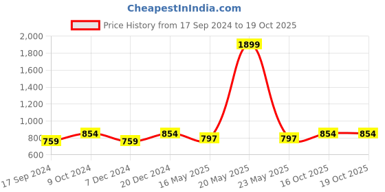 myntra.com ICONICS Buckled Double Straps Flatform Heels iconics Price History Graph from 17 Sep 2024 to 19 Oct 2025