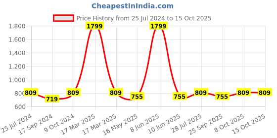 myntra.com ICONICS Buckled Open Toe Platform Heels iconics Price History Graph from 25 Jul 2024 to 13 Oct 2025