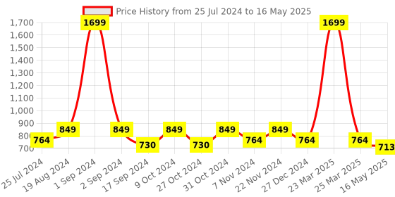 myntra.com ICONICS Camel Brown Solid Block Sandals iconics Price History Graph from 25 Jul 2024 to 16 May 2025