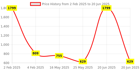 myntra.com ICONICS Colourblocked Backstrap Block Wedges With Buckles iconics Price History Graph from 2 Feb 2025 to 20 Jun 2025