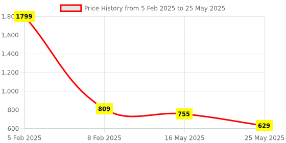 myntra.com ICONICS Colourblocked Block Heels With Buckle Closure iconics Price History Graph from 5 Feb 2025 to 25 May 2025