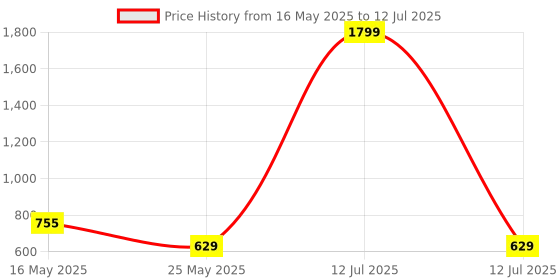 myntra.com ICONICS Colourblocked Block Heels With Embellished Bows iconics Price History Graph from 16 May 2025 to 12 Jul 2025