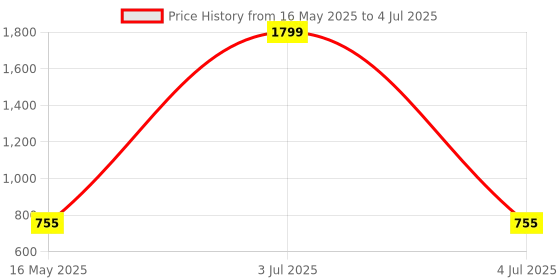 myntra.com ICONICS Colourblocked Embellished Open Toe Block Heels With Backstrap iconics Price History Graph from 16 May 2025 to 4 Jul 2025