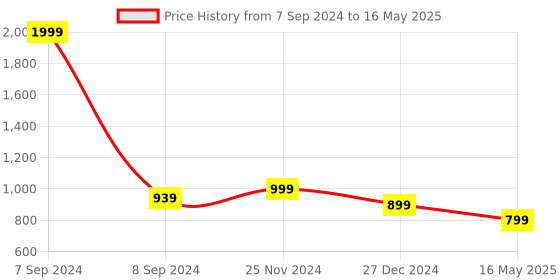 myntra.com ICONICS Colourblocked Open Toe Block Heels iconics Price History Graph from 7 Sep 2024 to 16 May 2025