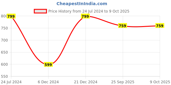 myntra.com ICONICS Colourblocked Open Toe Platform Heels iconics Price History Graph from 24 Jul 2024 to 9 Oct 2025