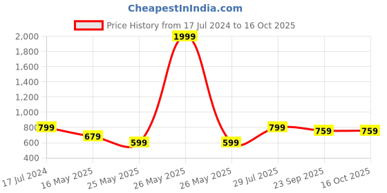 myntra.com ICONICS Colourblocked Open Toe Platform Heels iconics Price History Graph from 17 Jul 2024 to 16 Oct 2025
