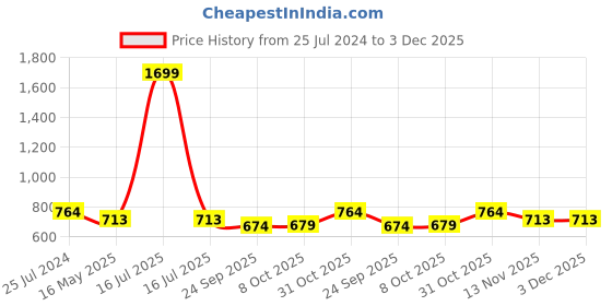 myntra.com ICONICS Colourblocked Platform Heels iconics Price History Graph from 25 Jul 2024 to 3 Dec 2025