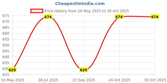 myntra.com ICONICS Comfort Heels With Buckles iconics Price History Graph from 16 May 2025 to 29 Oct 2025