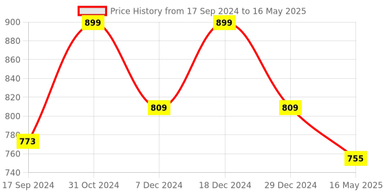 myntra.com ICONICS Cream-Coloured Block Heels iconics Price History Graph from 17 Sep 2024 to 16 May 2025