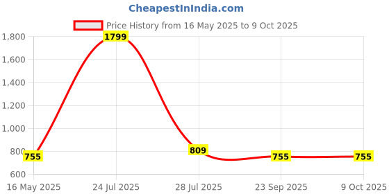 myntra.com ICONICS Criss-Cross Strap Open Toe Flats iconics Price History Graph from 16 May 2025 to 8 Oct 2025
