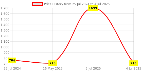myntra.com ICONICS Criss-Cross Strap Open Toe Platform Heels iconics Price History Graph from 25 Jul 2024 to 4 Jul 2025