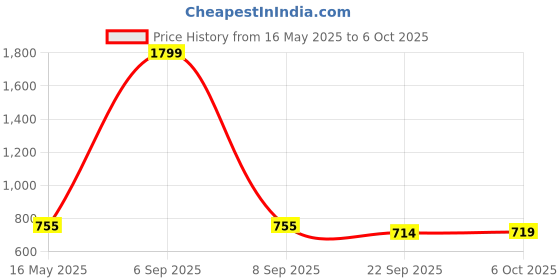 myntra.com ICONICS Cross Strap Open Toe Block Heels With Ankle Loop iconics Price History Graph from 16 May 2025 to 5 Oct 2025