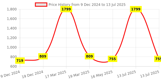 myntra.com ICONICS Cross Strap Open Toe Block Heels With Ankle Loop iconics Price History Graph from 9 Dec 2024 to 13 Jul 2025