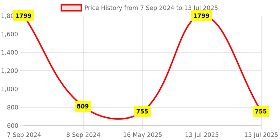 myntra.com ICONICS Cross Strap Open Toe Block Heels With Ankle Loop iconics Price History Graph from 7 Sep 2024 to 13 Jul 2025